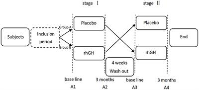 Effectiveness of Recombinant Human Growth Hormone Therapy for Children With Phelan-McDermid Syndrome: An Open-Label, Cross-Over, Preliminary Study